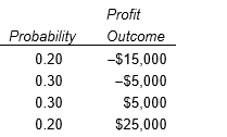 A manager's utility function for profit is U(π ) = 50π , where π is the dollar amount of profit. The manager is considering a risky decision with the four possible profit outcomes shown below. The manager makes the following subjective assessments about the probability of each profit outcome: -The expected profit is $_______________________.