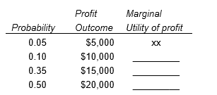 Suppose the manager of a firm has a utility function for profit U(π ) = 10 ln(π ), where π is the dollar amount of profit. The manager is considering a risky project with the following profit payoffs and probabilities: - The expected profit is $_______________________.