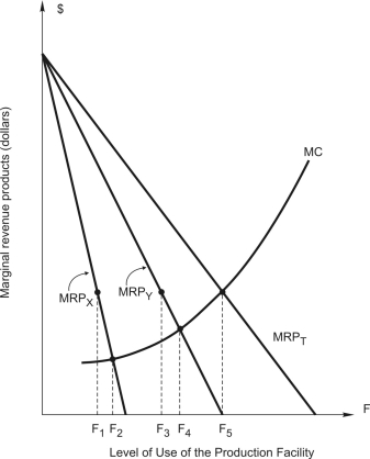 <strong>Use the figure below The figure shows the MRP curves for a firm producing two products, X and Y, which are substitutes in production. The MC curve measures the additional cost of another unit of the production facility. -What is the profit-maximizing total level of use of the production facility?</strong> A) F1 B) F2 C) F3 D) F4 E) F5