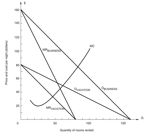 <strong>refer to the following figure: ? The Hilton Hotel chain serves both business and vacation travelers. ? represent the demand and marginal revenue for business travelers, while ? are the demand and marginal revenue for vacation travelers. -If marginal cost decreases to the point that total marginal revenue (MR<sub>T</sub> is not shown in the figure) for Hilton at the profit-maximizing level of total output is $40, what price should the Hilton charge BUSINESS travelers?</strong> A) $60 B) $80 C) $100 D) $120 E) $140