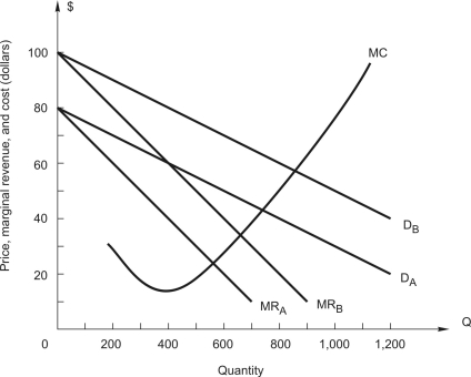 A firm is selling its product in two markets, A and B, the demand and marginal revenue functions in which are shown as D<sub>A</sub>, D<sub>B</sub>, MR<sub>A</sub>, and MR<sub>B</sub> in the following figure along with the marginal cost function. -To maximize profit the firm will sell a total output of ______ units of which ______ units will be sold in market A and ______ units in market B.