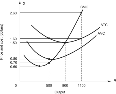 <strong>refer to the following figure: The figure above shows cost curves for a perfectly competitive firm. -A profit-maximizing firm will break even when market price is:</strong> A) $ 0.60 B) $ 0.80 C) $1.50 D) $1.60