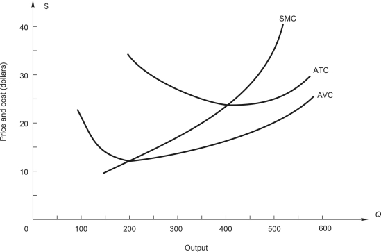 Use the following graph on a competitive firm's short-run cost curves to answer this question. The price of the product is $35. -The firm produces ____________ units of output. Total revenue is $____________ and total cost is $____________.