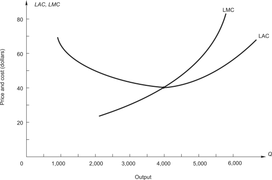 The following graph showing a perfectly competitive firm's long-run cost curves. -If price is $70, the firm will produce __________ units of output.