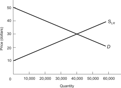 The figure below shows a long-run industry supply curve (S<sub>LR</sub>) and the demand curve (D) facing the competitive industry. The firms in this industry employ inputs of varying quality and productivity. -The long-run marginal cost of producing the 20,000<sup>th</sup> unit of output is $________.