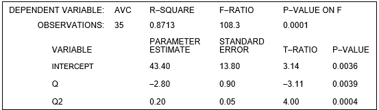 <strong>The following questions refer to the cost regression for Straker Industries shown below. Straker Industries estimated its short-run costs using a U-shaped average variable cost function of the form and obtained the following results. Total fixed cost (TFC) at Straker Industries is $1,000.DEPENDENT VARIABLE: ? -The estimated short-run marginal cost function (SMC) at Straker Industries is:</strong> A) B) C) D)