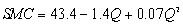 <strong>The following questions refer to the cost regression for Straker Industries shown below. Straker Industries estimated its short-run costs using a U-shaped average variable cost function of the form and obtained the following results. Total fixed cost (TFC) at Straker Industries is $1,000.DEPENDENT VARIABLE: ? -The estimated short-run marginal cost function (SMC) at Straker Industries is:</strong> A) B) C) D)
