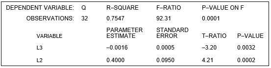 A firm estimates its cubic production function of the following form: and obtains the following results: -The equations for total product, average product, and marginal product are: TP = ___________________________ AP = ___________________________ MP = ___________________________