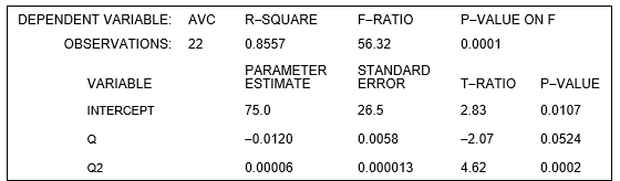 Consider estimation of a short-run average variable cost function of the form Using time-series data, the estimation procedure produces the following computer output: -Of the three parameter estimates list the estimates that are statistically significant at the 5 percent level: _________________. List the estimates that are significant at the 10 percent level: ________________.