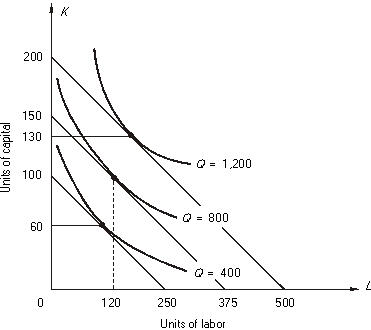 <strong>refer to the following figure: The price of capital is $50 per unit. -The minimum cost of producing 800 units of output is</strong> A) $ 6,000. B) $ 7,500. C) $ 8,000. D) $10,000.