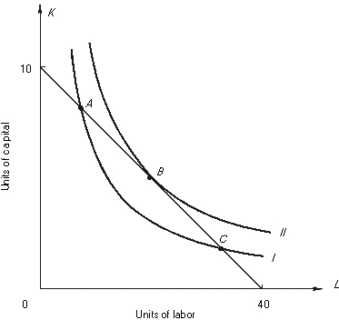 <strong>refer to the following: -As you move from input combinationAto input combination C,</strong> A) output is unchanged. B) cost is unchanged. C) the marginal rate of technical substitution increases. D)Both a and b E)All of the above