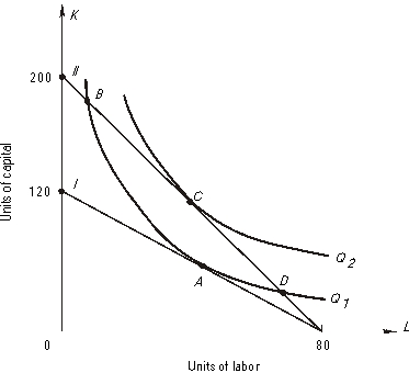 <strong>refer to the following: -What is the marginal rate of technical substitution at point D ?</strong> A) less than 1.5 B) less than 2.5 C) greater than 1.5 D) greater than 2.5