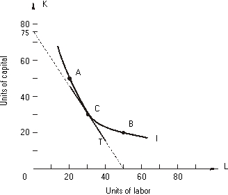 In the following figure, isoquant I is one of a firm's isoquants: -The marginal rate of technical substitution between points A and C is _________.