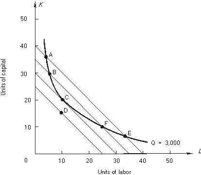 Use the following figure that shows a firm's isoquant for producing 3,000 units of output and four isocost curves. Labor and capital each cost $100 per unit. -At point A, the MRTS is ____________ (less than, greater than, equal to) the input price ratio, w/r. The total cost of producing 3,000 units of output with input combination A is $____________.