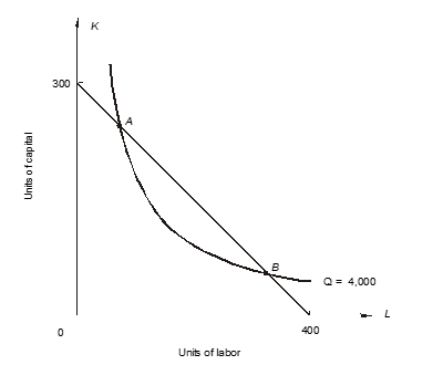 The following graph shows one of a firm's isocost curves and isoquants. -Combination A is not an economically efficient method of producing 4,000 units of output because, at A, _________ exceeds _________ or, in other words, _________ exceeds _________. The firm should increase ___________ and decrease ___________.