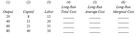 Using the above table, answer the following questions. refer to the following table in which columns, 1, 2, and 3 are derived from a firm's long-run expansion path. The price of capital is $50 and the price of labor is $30. Using the above table, answer the following questions. -Economies of scale exist through ______ units of output because _________ is ____________.
