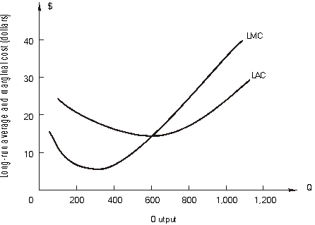 The following graph shows a firm's long-run average and marginal cost curves. -From zero to 600 units of output __________ exist. Beyond 600, ________________ exist. Suppose the firm decides to build a plant to produce 900 units of output at the least possible cost. After the plant is built the firm is in the short run with short-run average and marginal cost curves of ATC and MC. (ATC and MC are not shown in the figure.)
