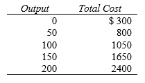 <strong>The next 6 questions refer to the following: -What is average fixed cost when 200 units of output are produced?</strong> A) $2.80 B) $80 C) $150 D) $1.50 E) none of the above