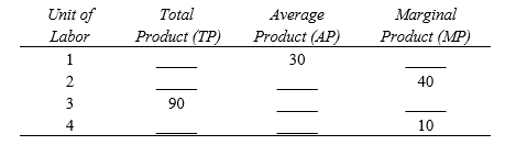 8-7F In order to answer this question you should fill in the blanks in the following table. -At 2 units of labor, TP = ______ and AP = ______.