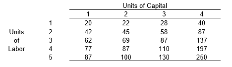 According to production engineers, the firm's production function gives the following outputs that can be produced from various combinations of labor and capital. The firm can purchase labor services (w) for $20 per unit and capital services (r) for $40 per unit. -If the firm wishes to produce 87 units of output, which input combination is technically efficient: 5L and 1K, 4L and 2K, 3L and 3K, or 2L and 4K? Explain your answer.