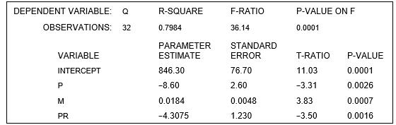 <strong>refer to the following: The following linear demand specification is estimated for Conlan Enterprises, a price-setting firm: ? where Q is the quantity demanded of the product Conlan Enterprises sells, P is the price of that product, M is income, and P<sub>R</sub> is the price of a related product. The results of the estimation are presented below: -At the 1% level of significance, the critical value of the F-statistic is equal to __________.</strong> A) 0.7984 B) 4.57 C) 36.14 D) 2.763 E) -3.50