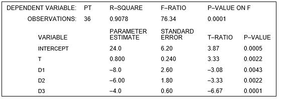 <strong>refer to the following: The manufacturer of Beanie Baby dolls used quarterly price data for 2002I - 2010IV (t = 1, ..., 36) and the regression equation to forecast doll prices in the year 2011. P<sub>t</sub> is the quarterly price of dolls, and D1<sub>t</sub> , D2<sub>t</sub> and D3<sub>t</sub> are dummy variables for quarters I, II, and III, respectively. -At the 2 percent level of statistical significance, is there a statistically significant trend in the price of dolls?</strong> A) Yes, because 0.0022 < 0.02. B) No, because 0.0022 > 0.02. C) Yes, because 0.800 > 0.02. D) Yes, because 0.240 > 0.02. E) Yes, because 3.33 > 0.02.