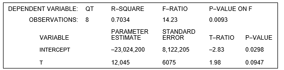 A linear trend equation for sales of the form was estimated using annual sales data for the period 2000 - 2007 (i.e., t = 2000, 2001, ..., 2007). The results of the regression are as follows: -At the 10 percent level of significance, the critical value of the t-statistic is _______. The parameter estimate of a ________ (is, is not) statistically significant. The parameter estimate of b ________ (is, is not) statistically significant.
