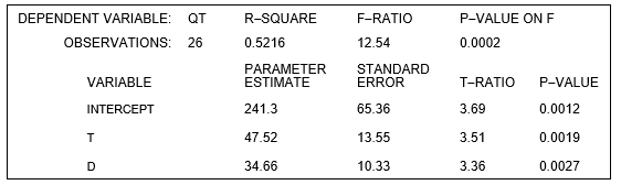 You decide to estimate the following quarterly sales forecasting model for new boat sales in your local county: The equation is estimated using quarterly data on new boat sales in the county from 2001III -2007IV ( t = 1,..., 26). The variable D is a dummy variable for the second quarter, which is the season for selling new boats: D = 1 in the second quarter, and 0 otherwise. The results of the estimation are: -At the 1 percent level of significance, the critical value of the t-statistic is _______. The parameter estimate of a ________ (is, is not) statistically significant. The parameter estimate of b ________ (is, is not) statistically significant. The parameter estimate of c ________ (is, is not) statistically significant.