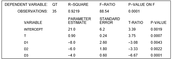 A forecaster used the following regression equation and quarterly sales data during 1999II - 2007IV (t = 1, ..., 35) for an appliance manufacturer to obtain the estimation results shown below. Q is quarterly sales, and ,and are seasonal dummy variables for quarters I, II, and III. -At the 2 percent level of significance, the critical value of the t-statistic is _______. The parameter estimate of a ________ (is, is not) statistically significant. The parameter estimate of b ________ (is, is not) statistically significant. The parameter estimate of C<sub>1</sub> ________ (is, is not) statistically significant. The parameter estimate of C<sub>2</sub> ________ (is, is not) statistically significant. The parameter estimate of C<sub>3</sub> ________ (is, is not) statistically significant.
