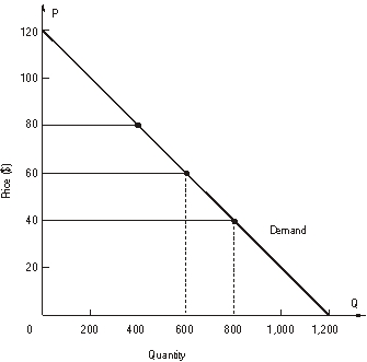 <strong>refer to the following figure: -In the figure above, what is the point price elasticity of demand when price is $40?</strong> A) -0.50 B) -0.75 C) -1.00 D) -1.50 E) -2.00