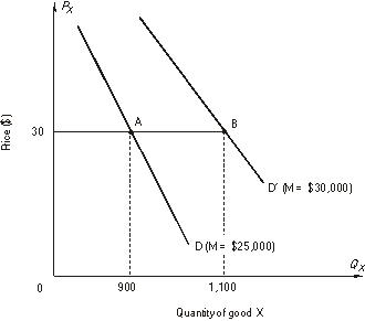 <strong>Use the figure to calculate the income elasticity of demand when income increases from $25,000 to $30,000: </strong> A) -0.10 B) -1.10 C) 0.1818 D) 0.20 E) 1.10