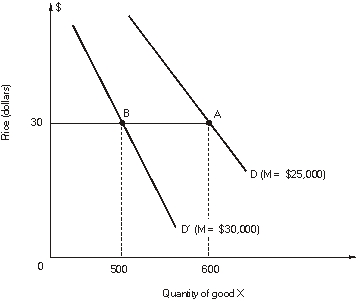<strong>Use the figure to calculate the income elasticity of demand when income increases from $25,000 to $30,000: </strong> A) -1.0 B) -0.1818 C) 0.1818 D) -1.5 E) 1.2