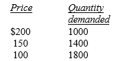 <strong>refer to the following table showing a demand schedule: -If price falls from $200 to $150, what is the elasticity of demand over this range?</strong> A) -0.625 B) -1.0 C) -1.17 D) -2.5 E) -3.0