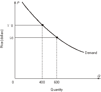 <strong>refer to the following graph: -The price elasticity of demand over the price interval $90 to $110 is</strong> A) -0.5 B) -1.0 C) -1.5 D) -2.0 E) -0.4