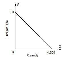 <strong>refer to the following figure: ? -Marginal revenue is zero at Q = ________.</strong> A) 1,000 units B) 2,000 units C) 3,000 units D) 4,000 units E) none of the above