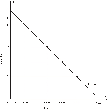 Use the figure below to answer the following questions: -The elasticity of demand over the price interval $11 to $10 is __________.