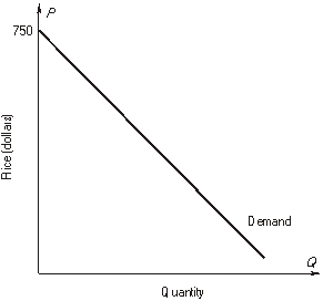 Use the linear demand curve shown below to answer the following questions. The point elasticity of demand at a price of $650 is _________. -The point elasticity of demand at a price of $650 is _________.