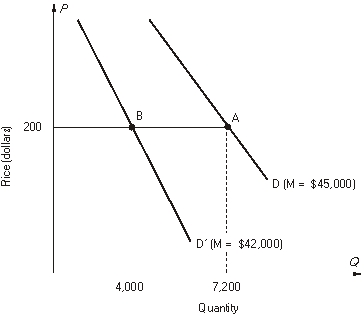 In the graph shown below, the demand for good X shifts due to a change in income. Holding the price of good X constant at $200, answer the following questions: -The graph shows how the demand for X shifts when income decreases from $45,000 to $42,000. Using the information in the graph, the income elasticity of demand for X is calculated to be _________.