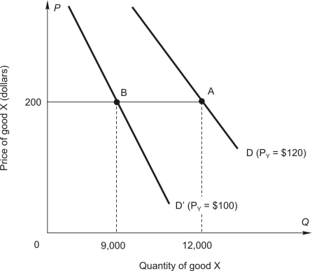 In the graph shown below, the demand for good X shifts due to a change in the price of a related good Y. Holding the price of good X constant at $200, answer the following questions: -The graph shows how the demand for X shifts when the price of related good Y decreases from $120 to $100. Using the information in the graph, the cross-price elasticity of demand for X and Y is calculated to be _________.