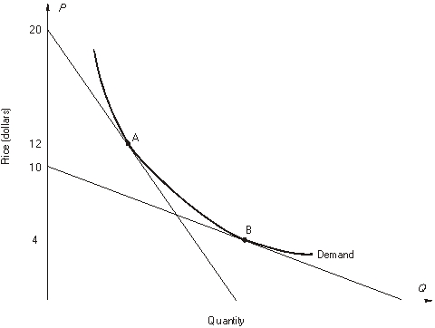 Use the graph below to answer the following questions: -The elasticity of demand at a price of $12 is _________.