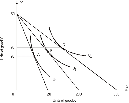 <strong>refer to the following: The price of Y is $10. -The marginal rate of substitution of X for Y at point C is:</strong> A) 5 B) 2 C) 0.5 D) 0.3 E) none of the above
