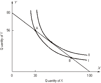 <strong>refer to the following figure: The consumer's income is $800. -What are the prices of goods X and Y?</strong> A) = $10, = $8 B) = $8, = $10 C) = $100, = $80 D) = $20, = $60 E) = $60, = $20