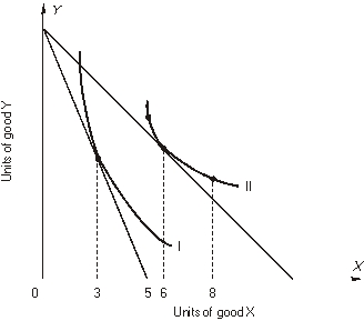 <strong>refer to the following figure that shows the effect of an INCREASE in the price of X. -The substitution effect of the price change is the change in the consumption of X from</strong> A) 5 to 3. B) 6 to 3. C) 6 to 5. D) 6 to 8. E) none of the above