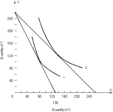 <strong> refer to the following figure: The consumer's income is $2,600. -Two points on this consumer's demand for good X are</strong> A) = $260, X = 140 and = $130, X = 80. B) = $10, X = 260 and = $20, X = 130. C) = $10, X = 140 and = $10, X = 120. D) = $20, X = 80 and = $10, X = 100. E) = $10, X = 140 and = $20, X = 80.