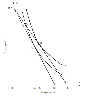 <strong>refer to the following graph: ? -What is the price of Y?</strong> A) $0.25 B) $4 C) $8 D) $6 E) none of the above