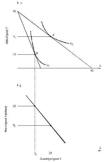 <strong>refer to the following graphs: The price of Y is $15 per unit. -What is </strong> A) 12 B) 15 C) 20 D) 25 E) none of the above