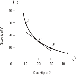 The following questions refer to the following graph of a consumer's indifference curve. -What is the consumer's marginal rate of substitution between points A and C? ______. Moving between these points, the consumer is willing to give up ______ units of Y for another X or ______ units of X for another Y.