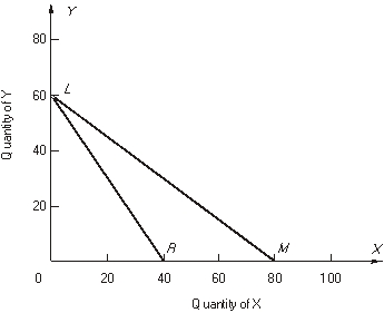 Use the following graph showing two budget lines, LR and LZ to answer the following questions. The consumer's income is $720. -For budget line LR the price of Y is $______ and the price of X is $______. The equation for budget line LR is ________________________.