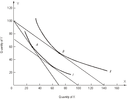 The following figure shows a portion of a consumer's indifference map and budget lines. The price of good Y is $7 and the consumer's income is $700. Let the consumer begin in utility maximizing equilibrium at point A on indifference curve I. Next the price of good X changes so that the consumer moves to a new utility maximizing equilibrium at point B on indifference curve II. -Two points on this consumer's demand for good X are P<sub>X</sub> = $______ and X = ______; and P<sub>X</sub> = $______ and X = ______.