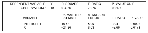 <strong>refer to the following: The linear regression equation, Y = a + bX, was estimated. The following computer printout was obtained: ? -What is the critical value of t at the 1% level of significance?</strong> A) 1.746 B) 2.120 C) 2.878 D) 2.921